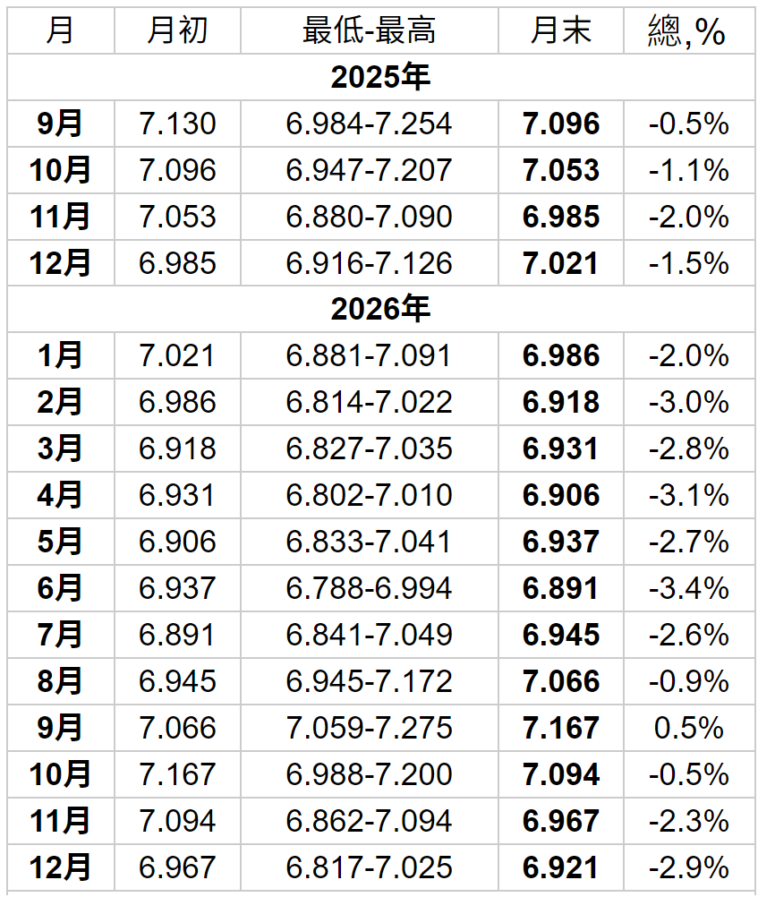 美金兌人民幣2025年-2026年匯率預測