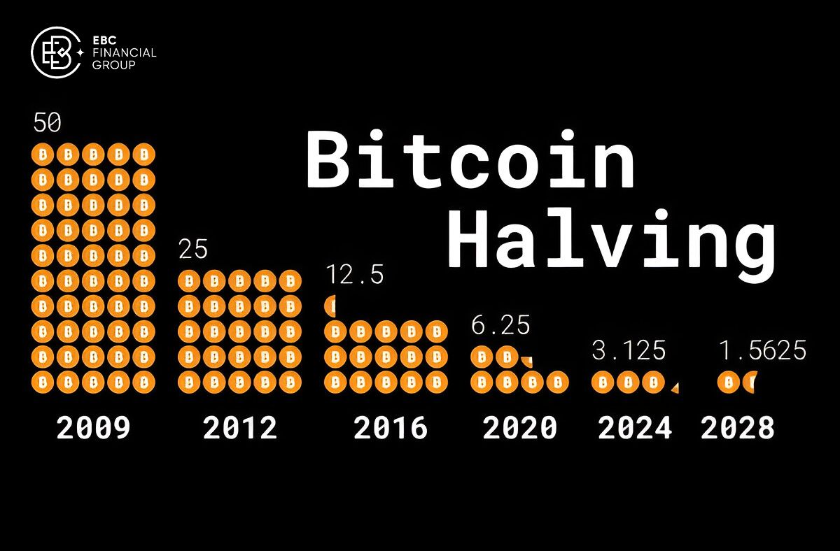 Halving Bitcoin là gì?