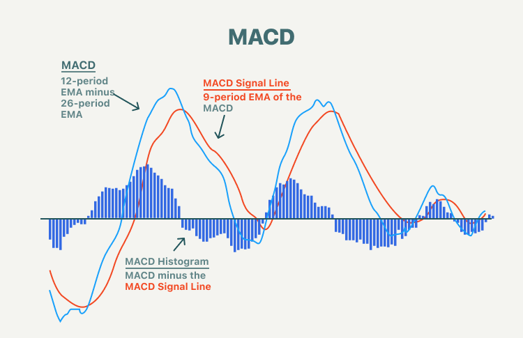 Moving Average Convergence Divergence