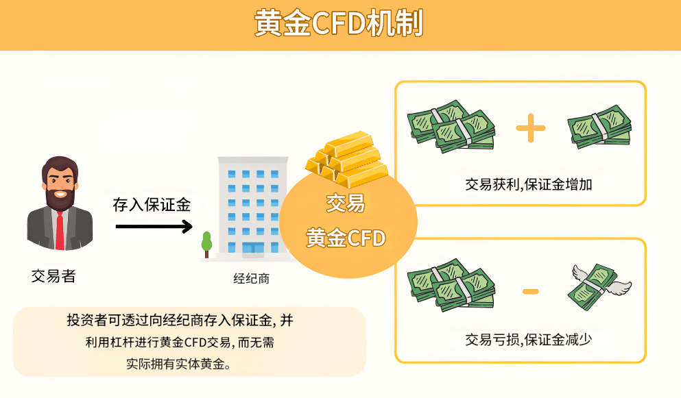 黄金差价合约机制