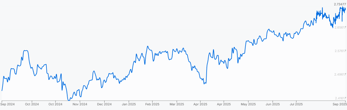 THB to INR Rate Change over the Last Year