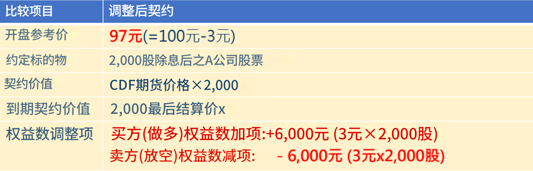 个股期货除息范例