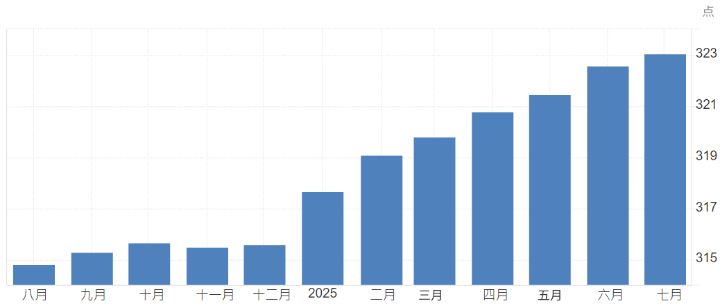 美国CPI数据