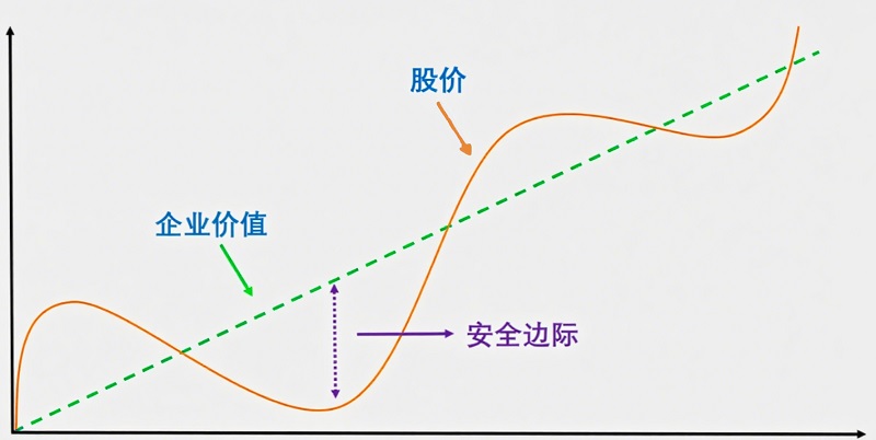 安全边际