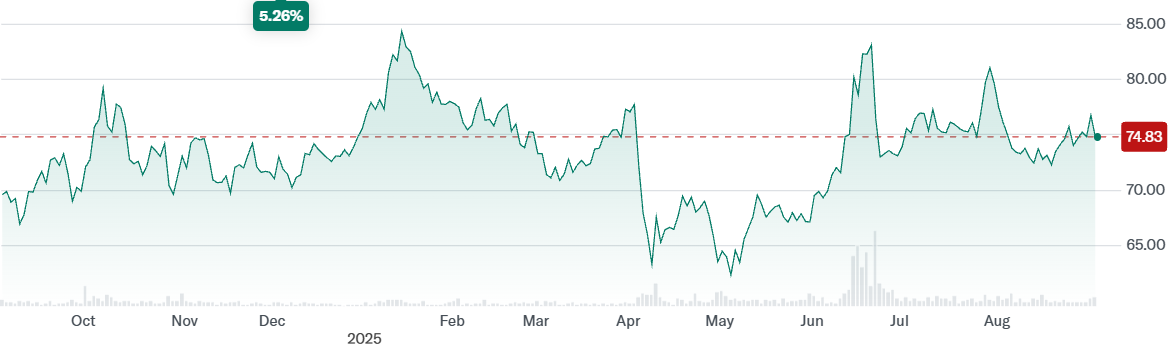 USO Price Change over the Last Year