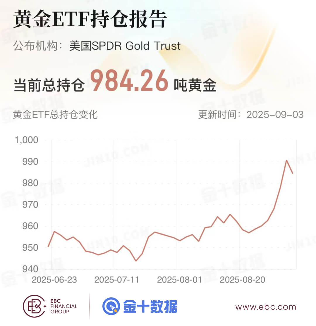 黄金ETF持倉报告
