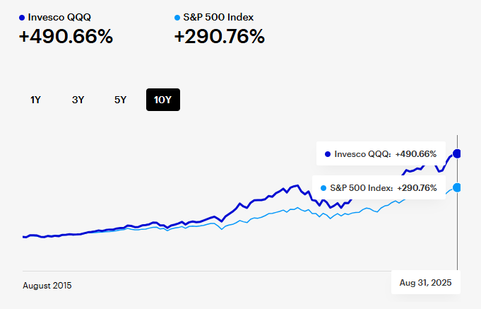 Comparación de Retorno acumulado desde 2015 entre el QQQ ETF y el S&P 500