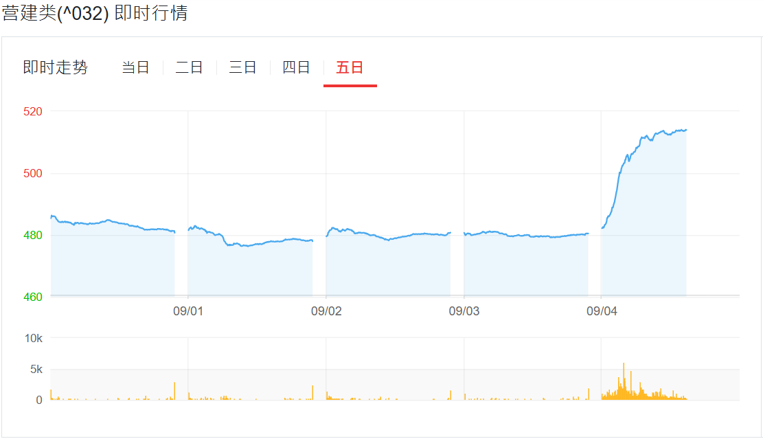 台股营建类近期行情走势