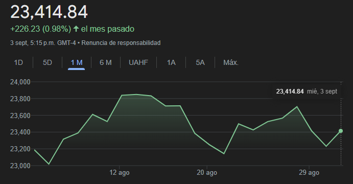 Gráfico del Nasdaq 100 en el último mes