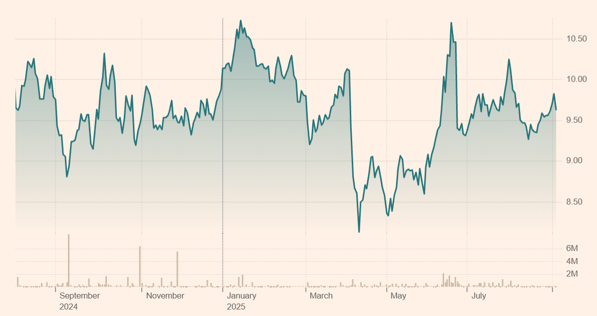 WTI OIL ETF Price Change over the Last Year