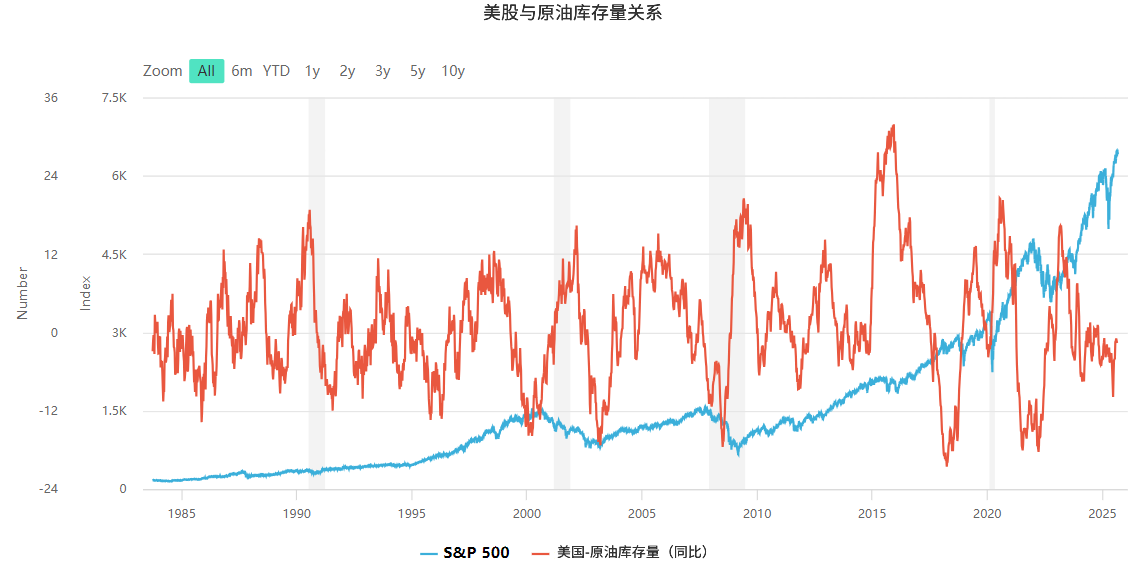 美股与原油的关系