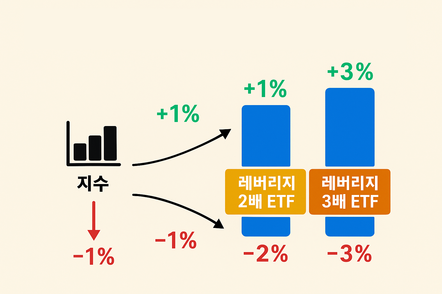 레버리지 ETF 뜻 기본 개념.png