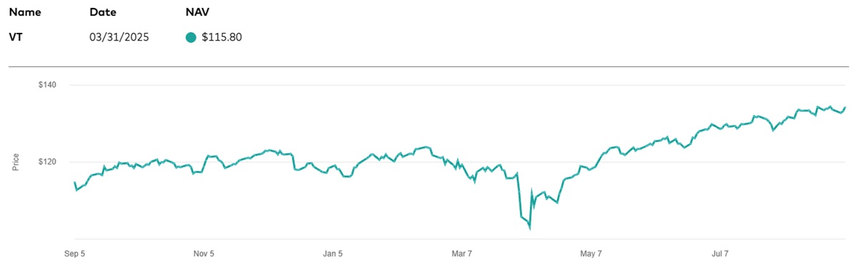 VT ETF Price Change over the Last Year