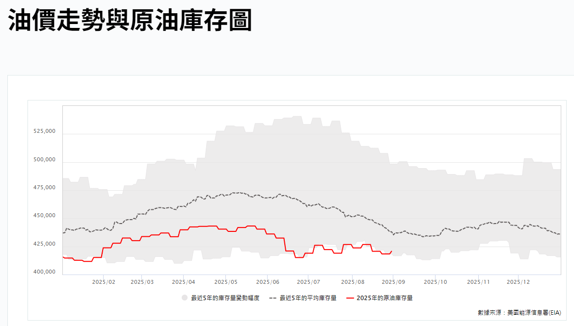 油價走勢與原油庫存