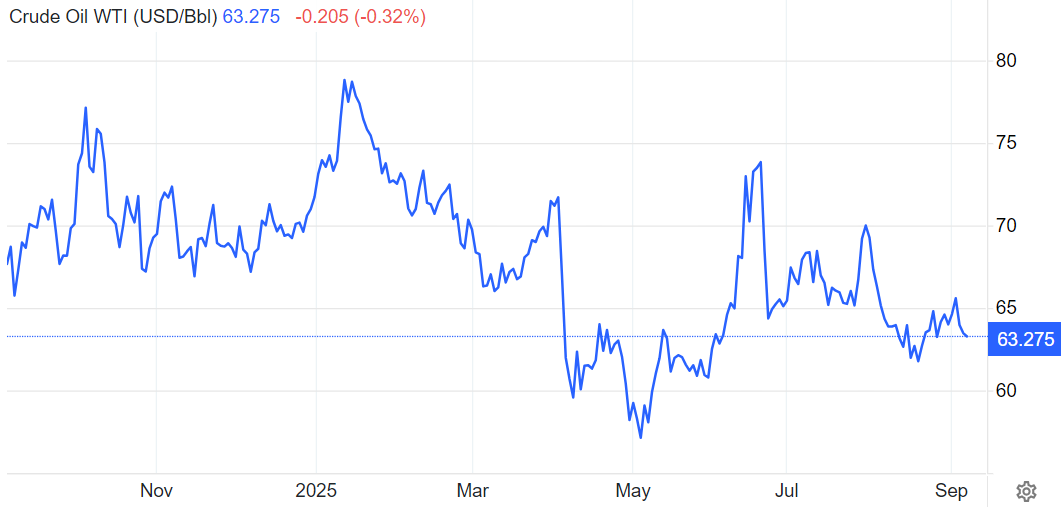 美股原油期货(WTI)价格
