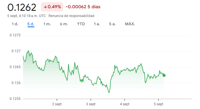 Gráfico del tipo de cambio entre el yen japonés y el peso mexicano