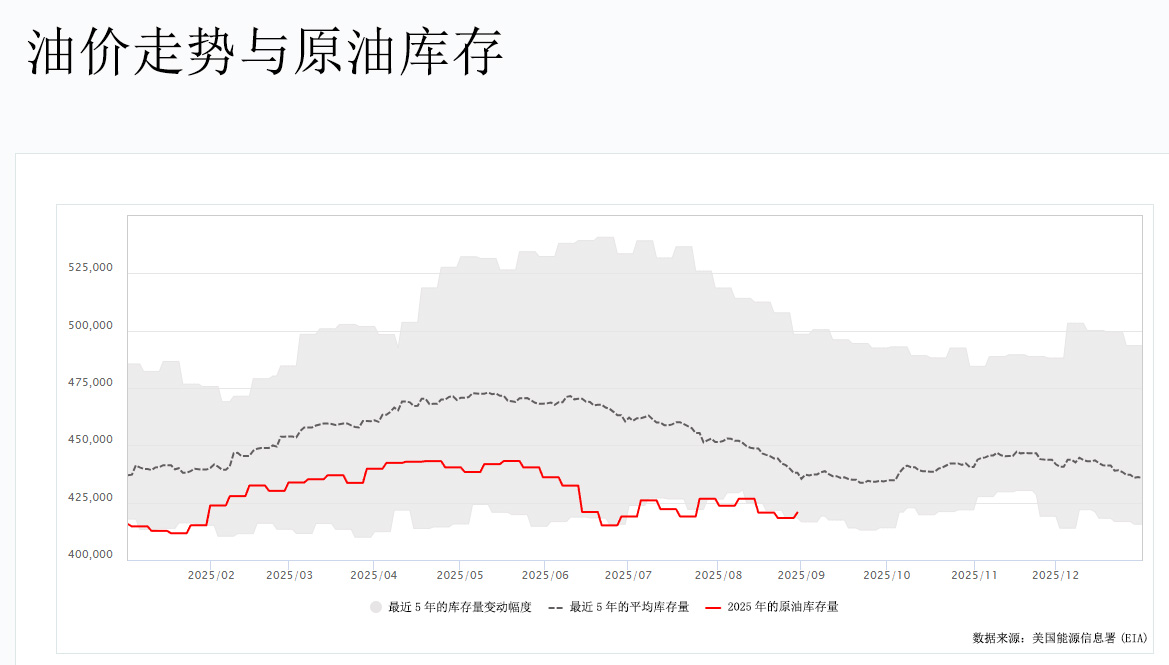 油价走势与原油库存