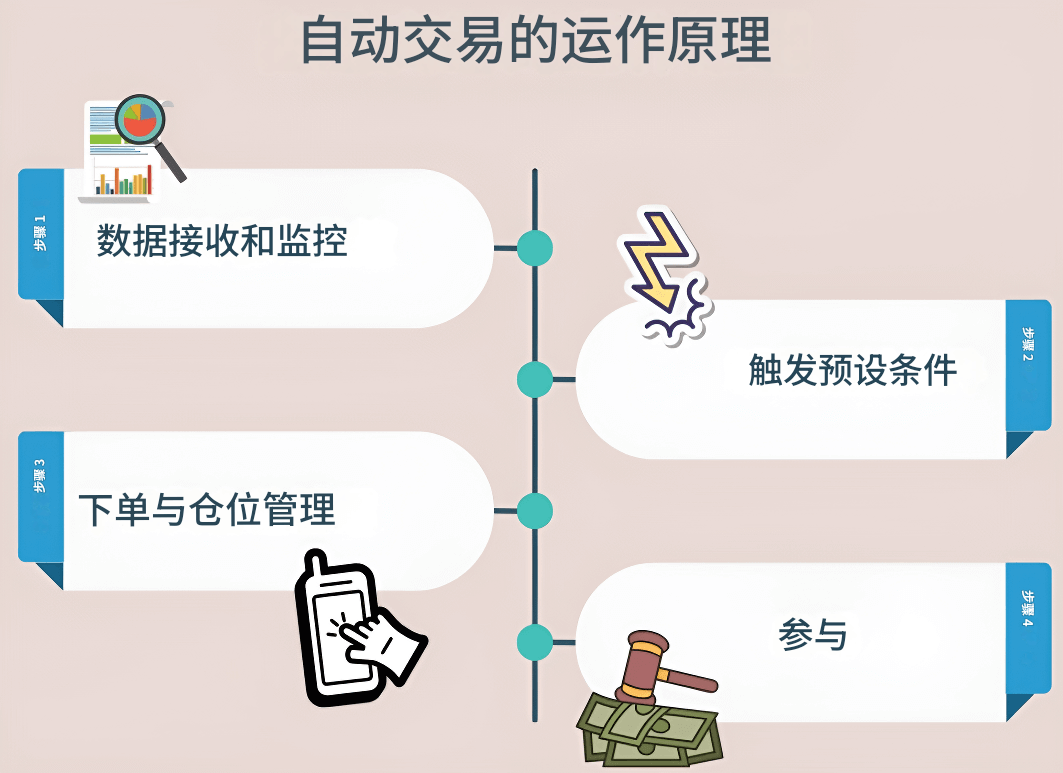 自动交易的运作原理