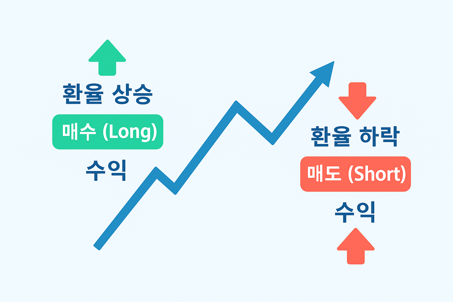 수익 발생 원리.png