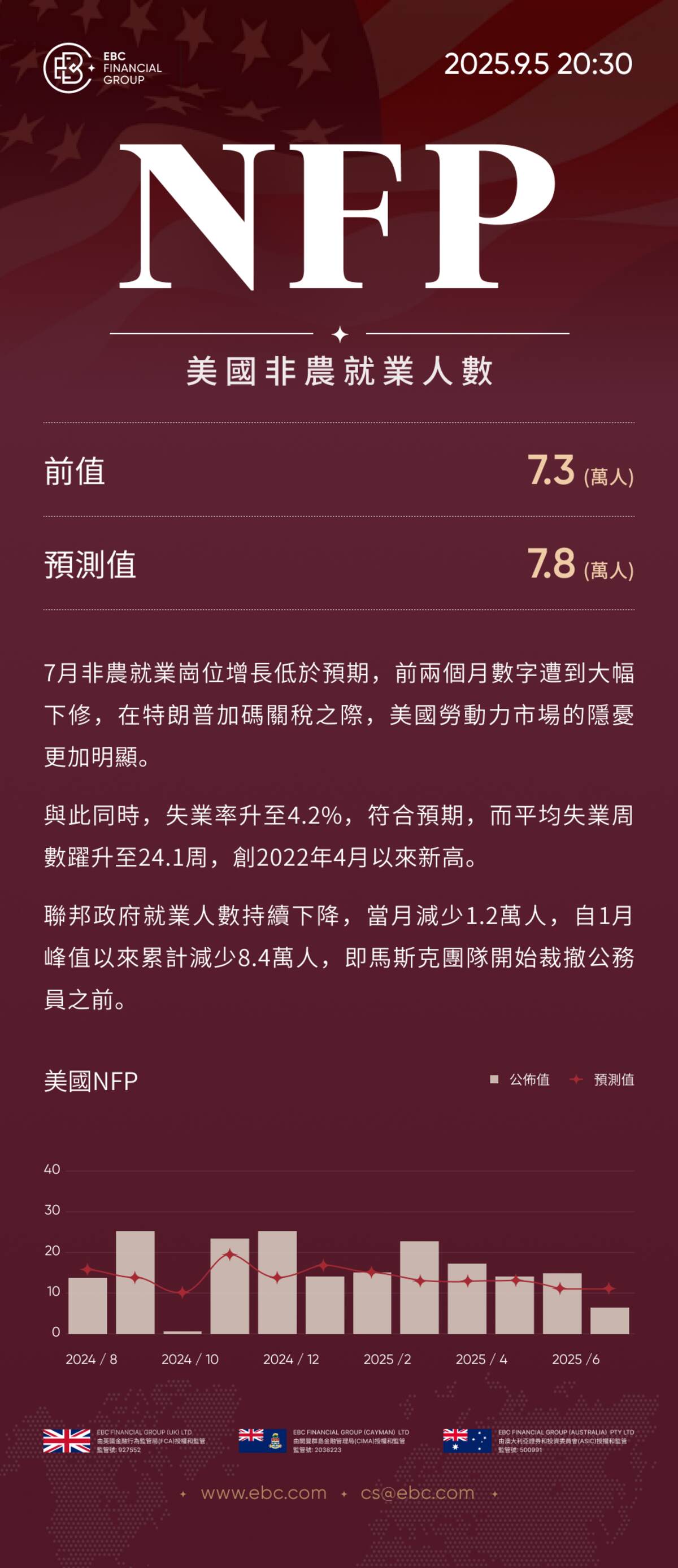 NFP美國非農就業人數