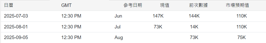 非農就業數據公佈時間
