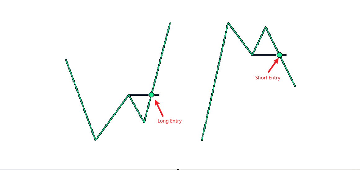 Long Entry and Short Entry