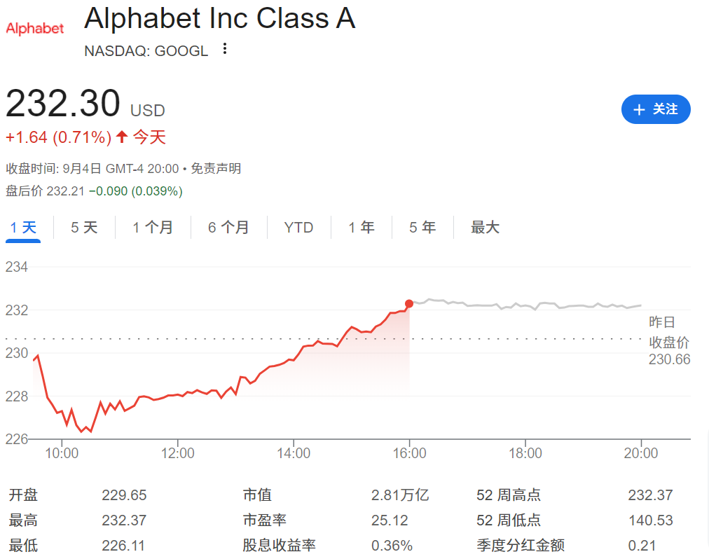 谷歌股价