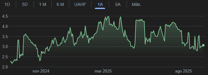 Gráfico del precio del gas natural (Henry Hub) en lo que va del 2025