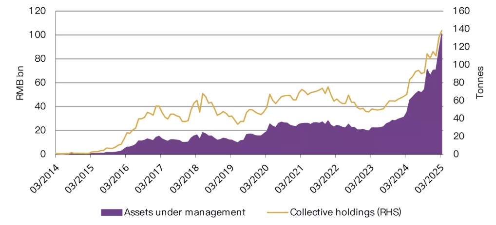Collective holdings and AUM of Chinese gold ETFs