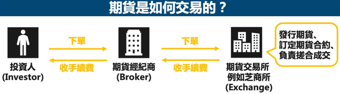 期貨交易流程