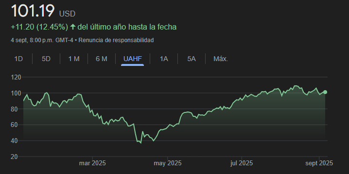 Gráfico del precio del TECL ETF en el último año