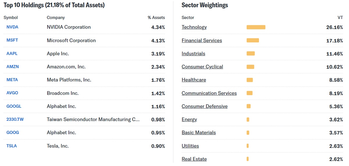 Top Holdings and Sector Weightings of VT ETF