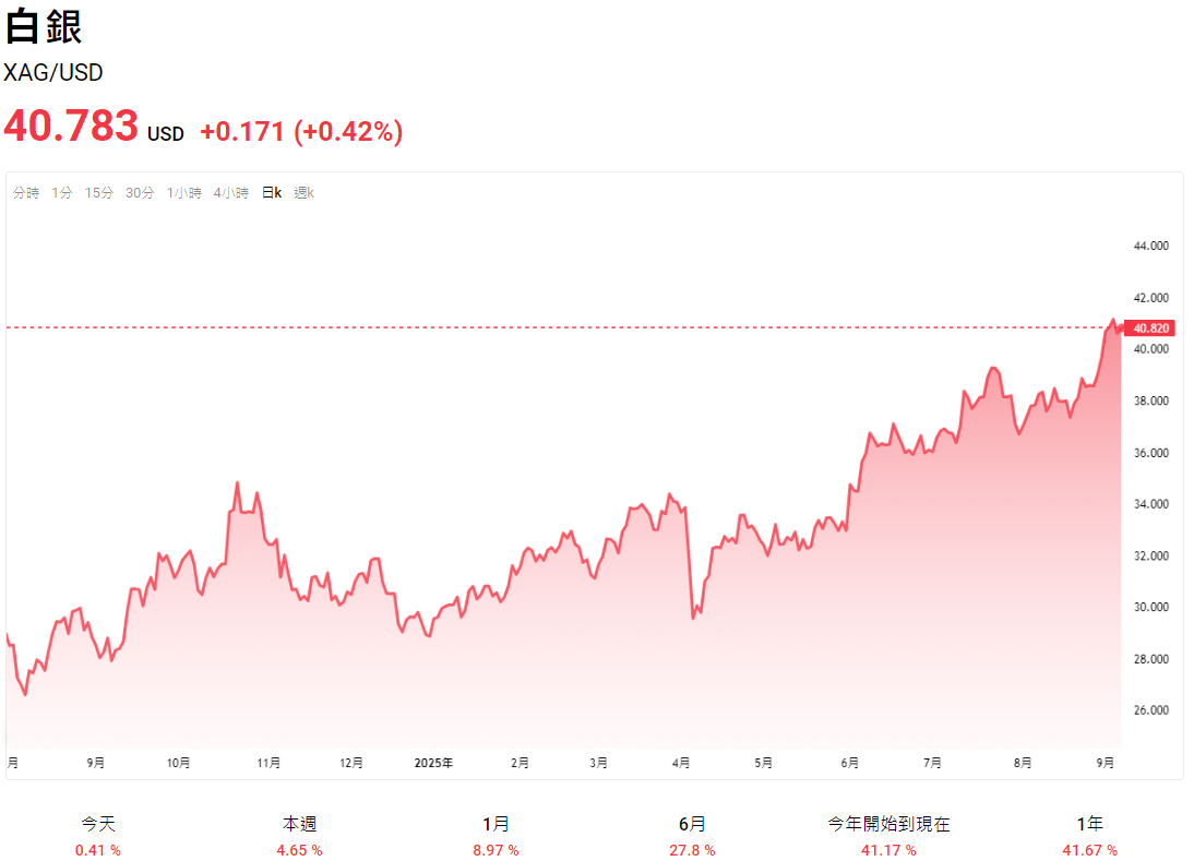 現貨白銀走勢圖