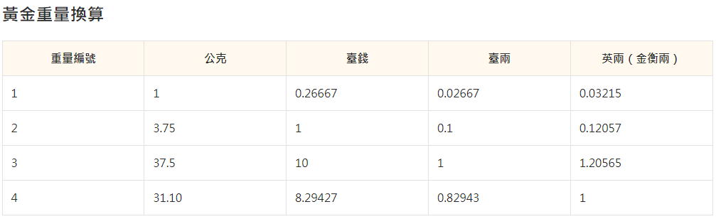 黃金重量換算