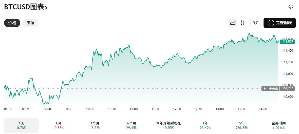比特币价格走势