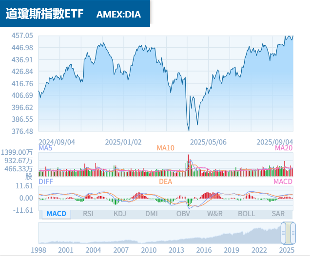 美股道瓊指數ETF(DIA)近一年行情走勢