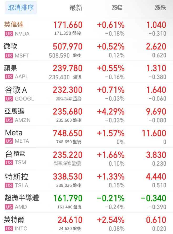 熱門美股
