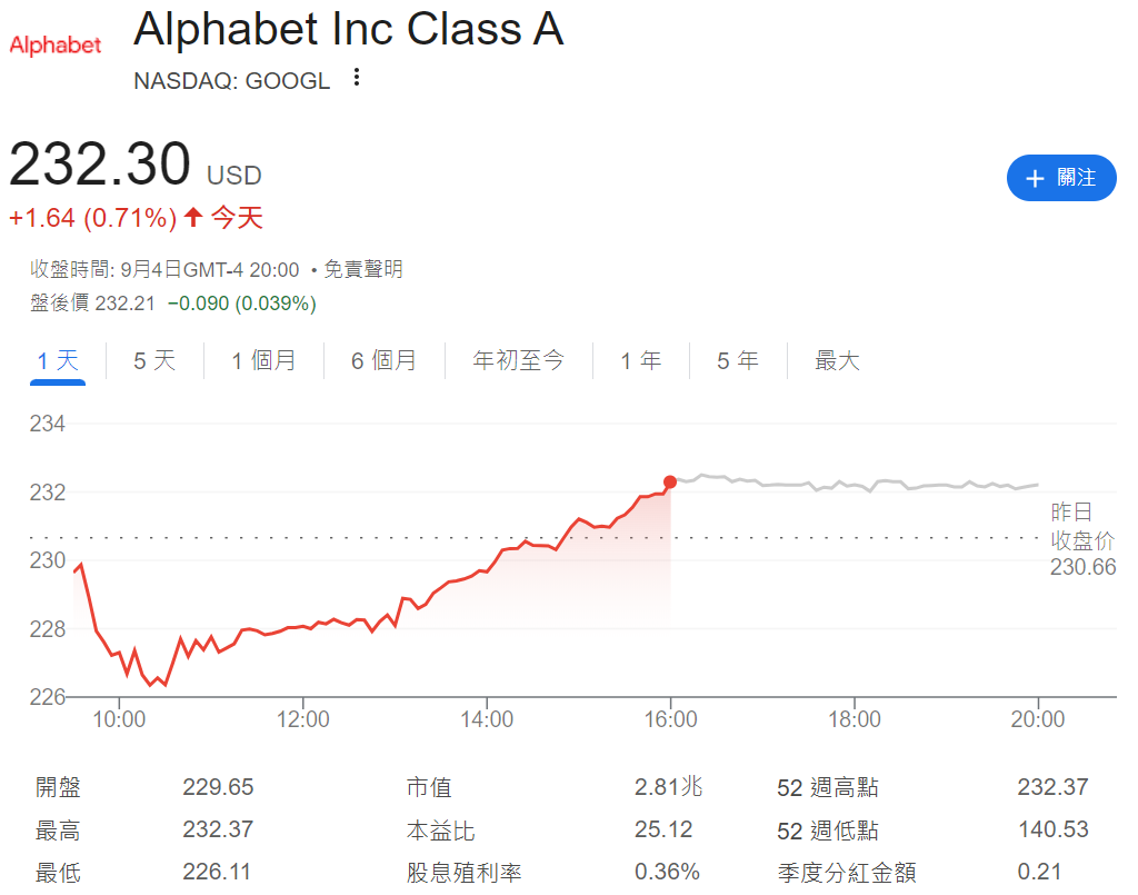 Google股價