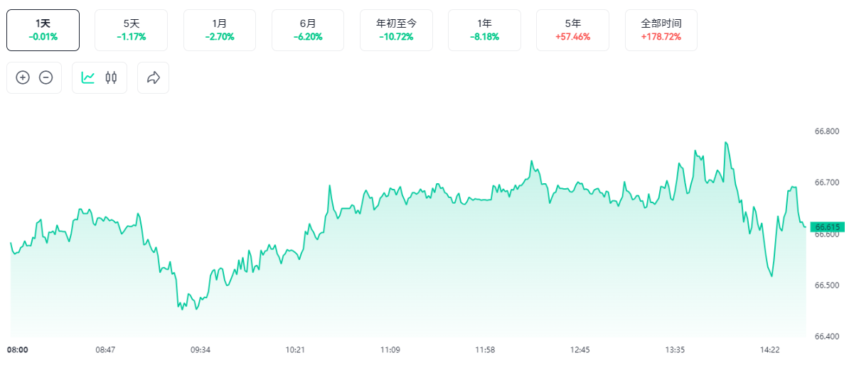 布伦特原油价格
