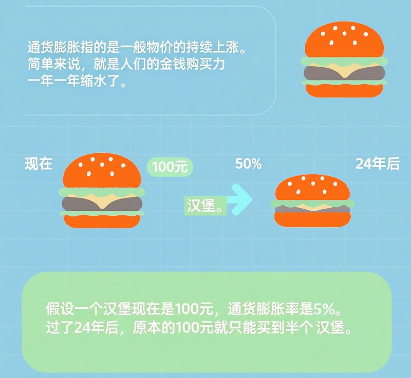 通货膨胀