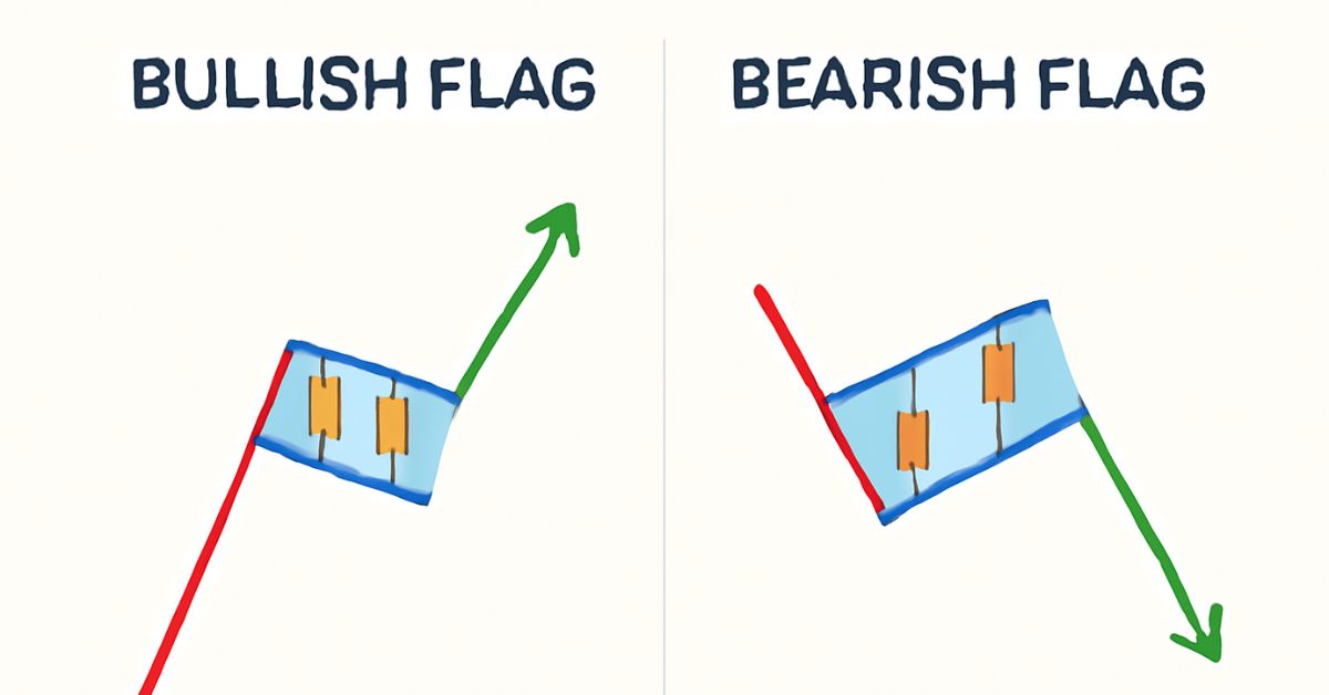 ullish Flag và Bearish Flag