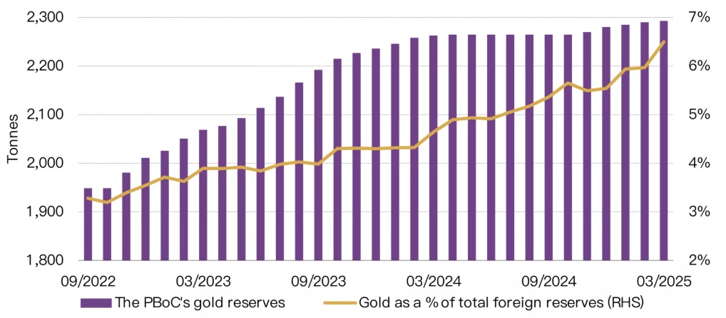 Reported official gold holdings and gold as a percentage of total foreign exchange reserves