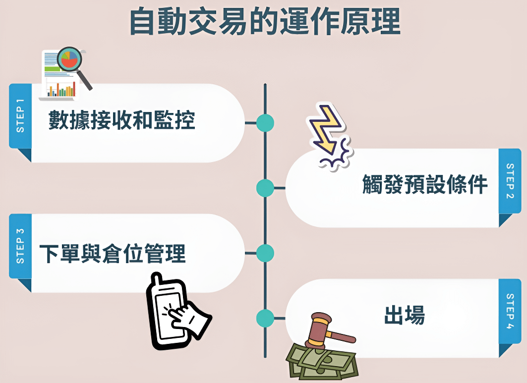 自動交易的運作原理