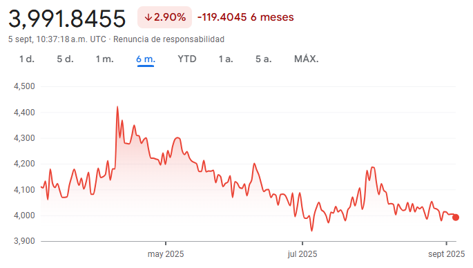 Gráfico del tipo de cambio entre el dólar y el peso colombiano