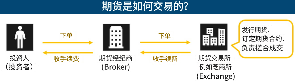 期货交易流程