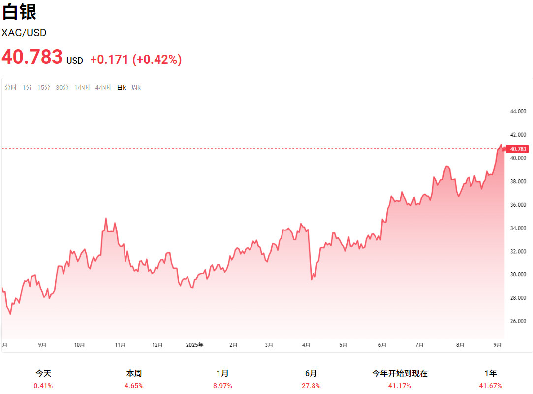 现货白银走势图