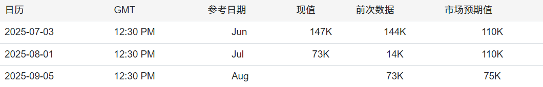 非农就业数据公布时间