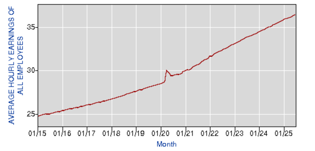 Average Hourly Earnings of All Employees over the Last 10 Years