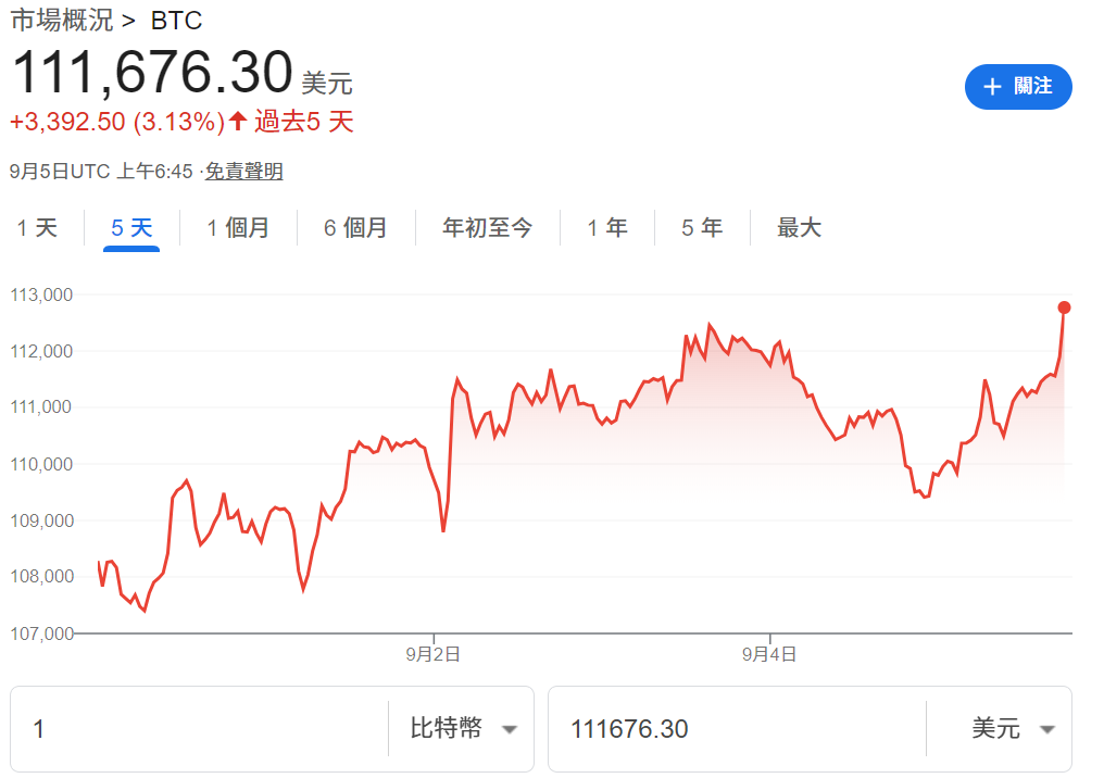 比特幣價格美元走勢