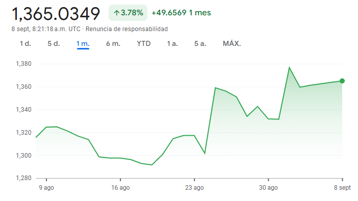 Gráfico de la cotización del dólar estadounidense al peso argentino